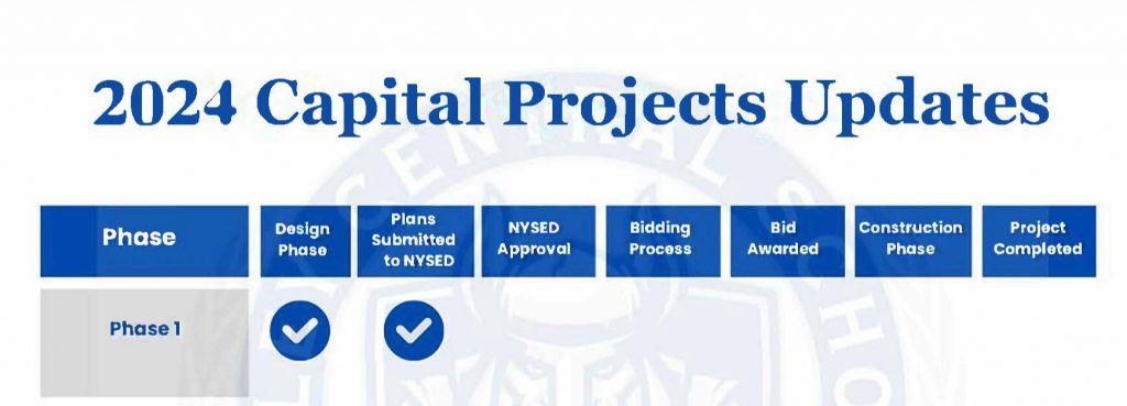 Infographic: 2024 Capital Projects Updates showing Phase 1 Design Phase completed and Plans submitted to NYSED completed.